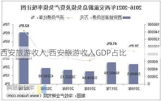 西安旅游收入,西安旅游收入GDP占比