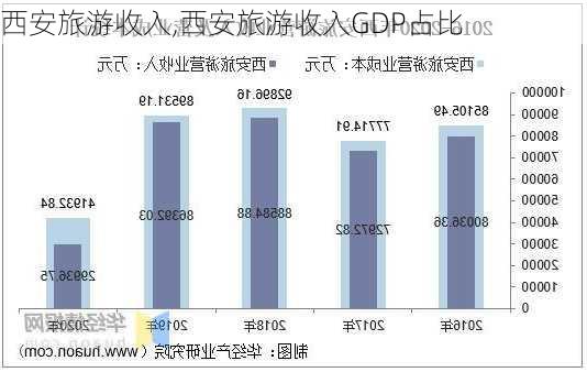 西安旅游收入,西安旅游收入GDP占比